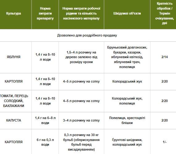 Інсектицид Актара Syngenta Syngenta від широкого спектру шкідників Швейцарія 14 г (1109326438) - фото 3