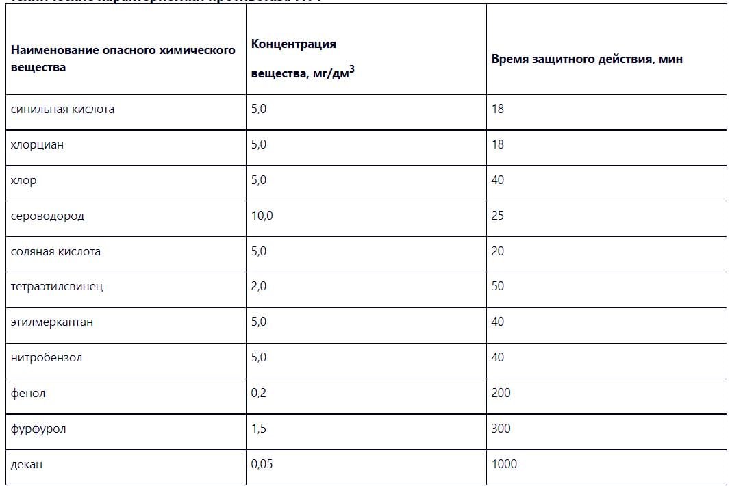 Протигаз ГП-7 фільтр/маска/сумка р. 0,1,2,3 - фото 4