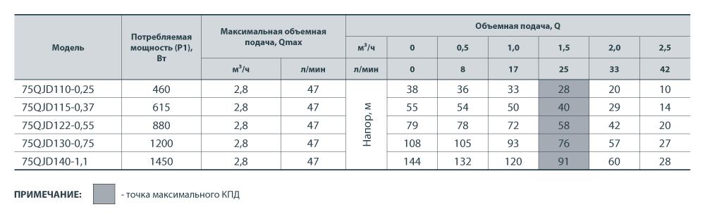 Електронасос свердловинний Насоси+ 75QJD122-0,55 (4823072201269) - фото 5