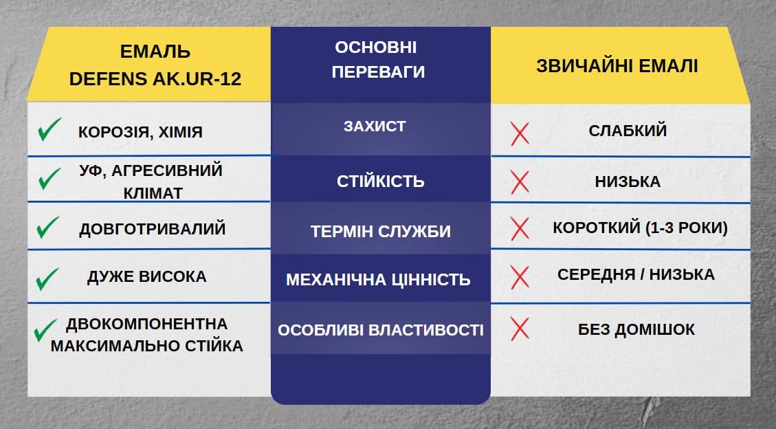 Эмаль акрил-уретановая Defens AK.UR-12 2K 20 кг двухкомпонентная антикоррозионная глянцевая - фото 3 Эмаль акрил-уретановая Defens AK.UR-12 2K 20 кг двухкомпонентная антикоррозионная глянцевая - фото 3