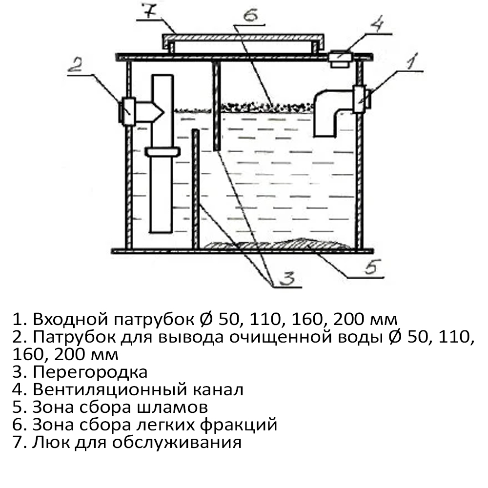 Жировловлювач цеховий СЖК 3,5-0,5 (15951) - фото 3