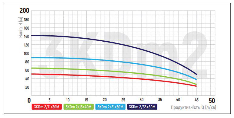 Насос свердловинний KOER 3KDm 2/15 0,55 кВт 220 В H 64 Q 45 л/хв кабель 40 м (OL-KP2870) - фото 2