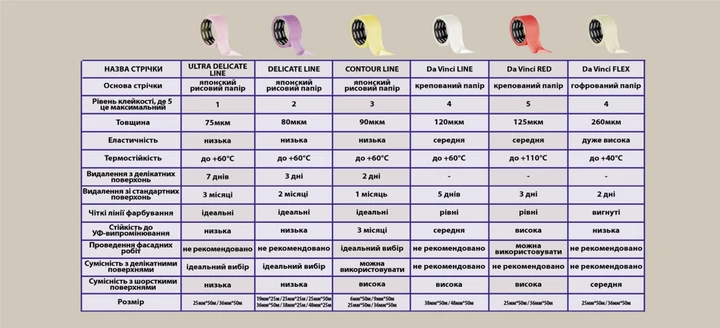 Малярная лента рисова Mustang DELICATE LINE 48 мм х 25 м Фиолетовый - фото 5 Малярная лента рисова Mustang DELICATE LINE 48 мм х 25 м Фиолетовый - фото 5