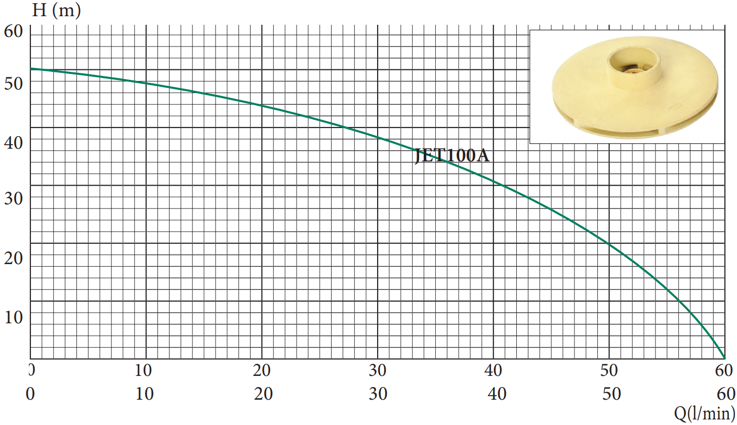 Поверхностный насос Lider JET 100 A 1,1kw чугун (30562323) - фото 2 Поверхностный насос Lider JET 100 A 1,1kw чугун (30562323) - фото 2