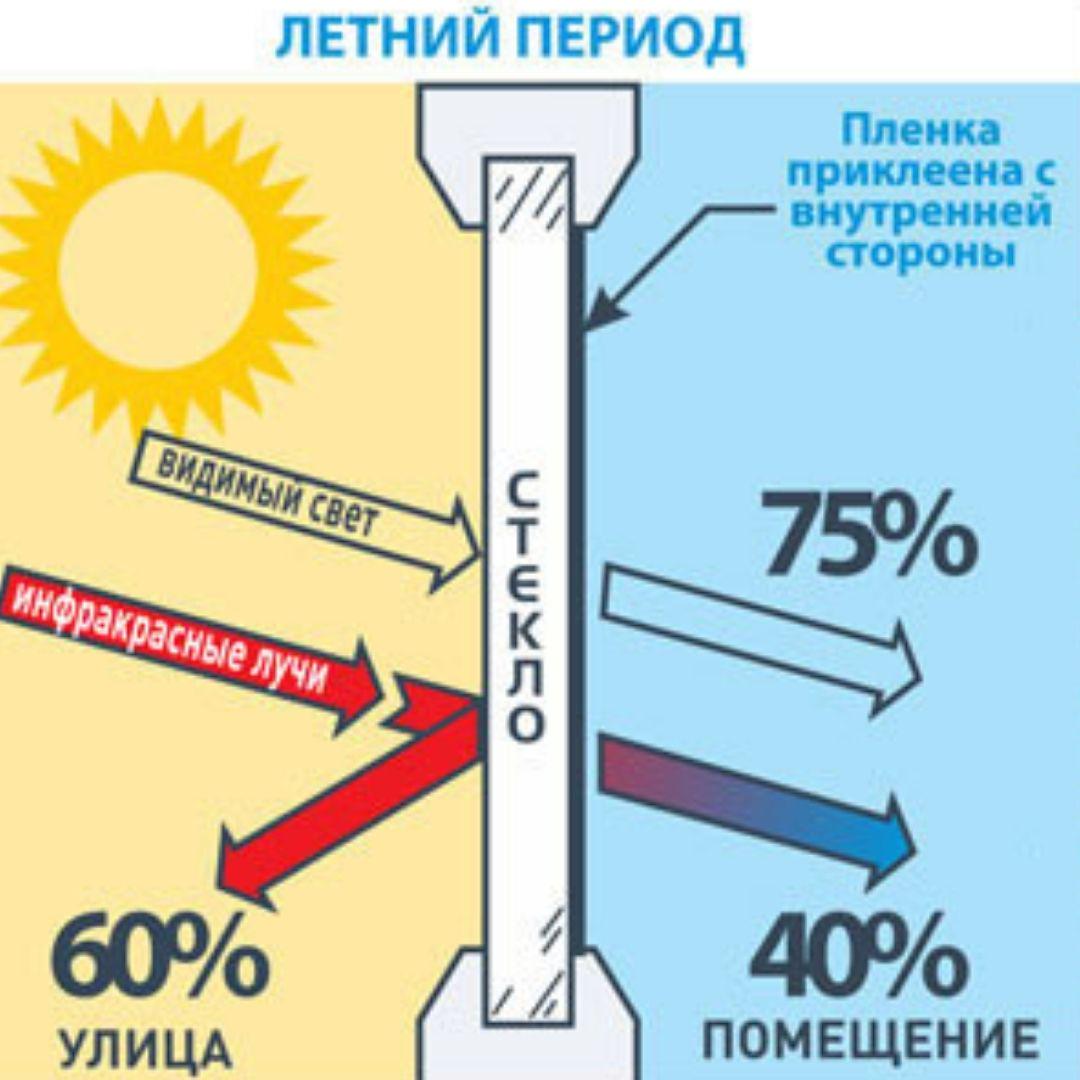 Плівка для вікон теплозберігаюча Третє скло 2 кв.м - фото 3