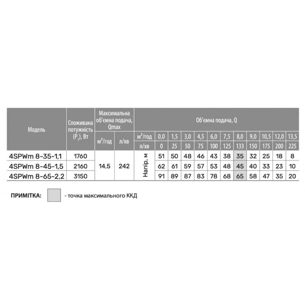 Электронасос центробежный скважинный NPO 4SPWm 8-65-2,2 220V кабель 2 м (26030580) - фото 4 Электронасос центробежный скважинный NPO 4SPWm 8-65-2,2 220V кабель 2 м (26030580) - фото 4