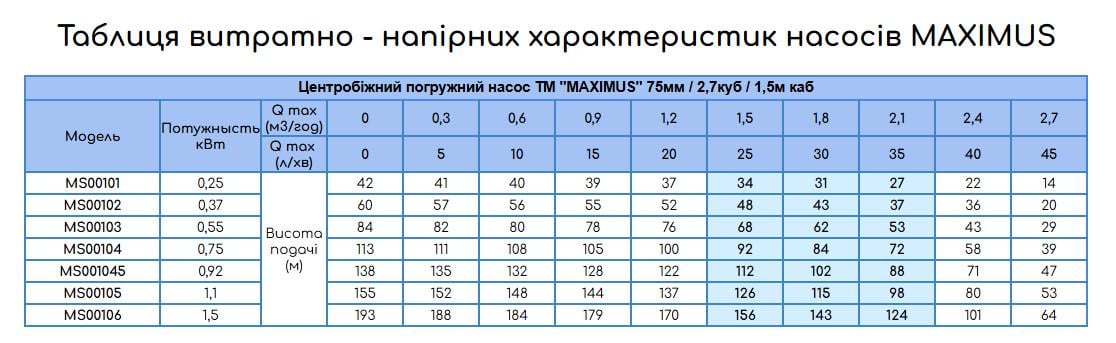 Насос Maximus MS00101 погружной центробежный для скважины (00101) - фото 3