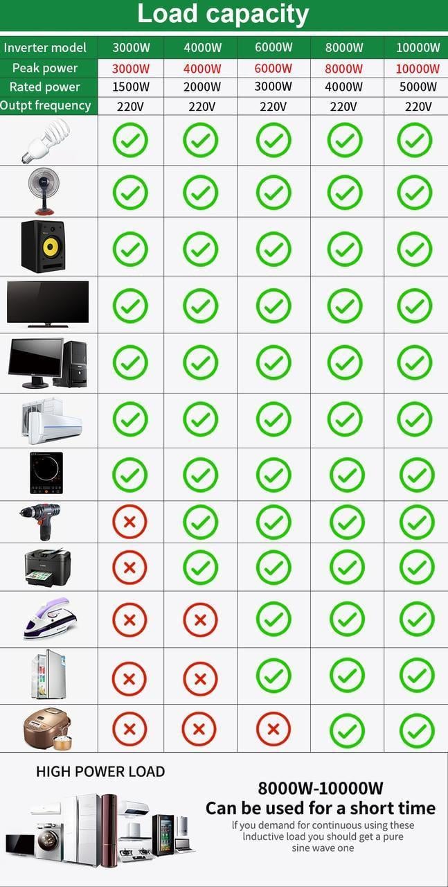 Інвертор перетворювач напруги 12 в 220В 5000 Вт чиста синусоїда два індикатори - фото 3 Інвертор перетворювач напруги 12 в 220В 5000 Вт чиста синусоїда два індикатори - фото 3