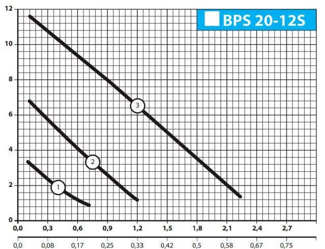 Насос циркуляционный NPO BPS 20-12S - фото 3