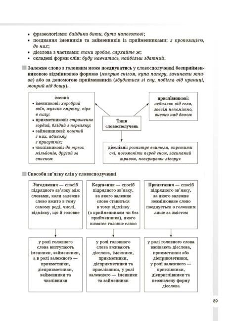 Книга "Довідник учня Українська мова Усі основні правила 5-11 класи" (9786170042194) - фото 8