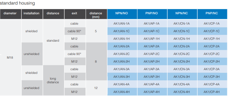 Индуктивный датчик M.D. Micro Detectors S.p.A. M18 Sn=8 мм NO/PNP разъем M12 (AK1/AP-3H) - фото 8