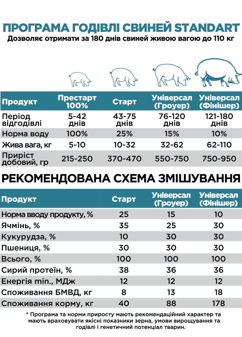 Комбікорм БВМД для свиней 32-110 кг Agroprogres Standart Універсал 15/10% 25 кг (1744719537) - фото 3