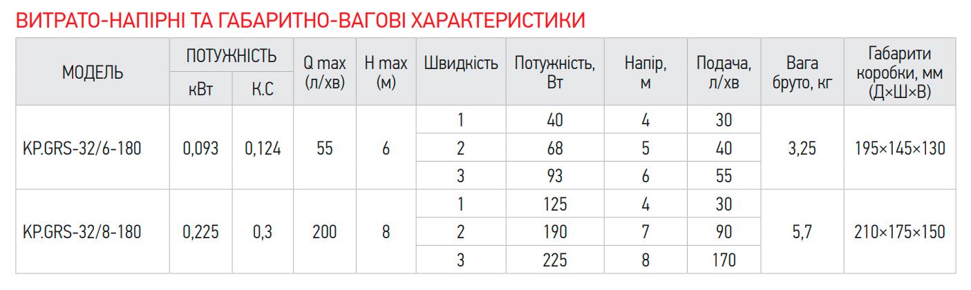 Насос циркуляционный KOER KP.GRS-32/6-180 90 Вт 220 В H 6 Q 55 л/мин (OL-KP2899) - фото 5 Насос циркуляционный KOER KP.GRS-32/6-180 90 Вт 220 В H 6 Q 55 л/мин (OL-KP2899) - фото 5