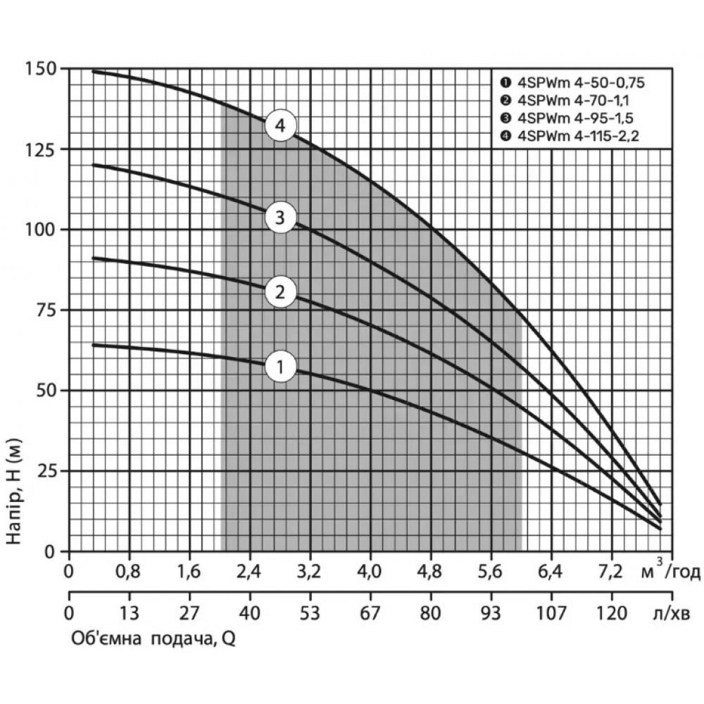 Электронасос центробежный скважинный NPO 4SPWm 4-115-2,2 220V кабель 2 м (26030629) - фото 3