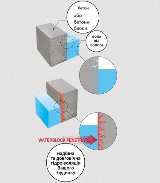 Гідроізоляція проникаюча Waterblock Penetrate для підвалу 25 кг - фото 2 Гідроізоляція проникаюча Waterblock Penetrate для підвалу 25 кг - фото 2
