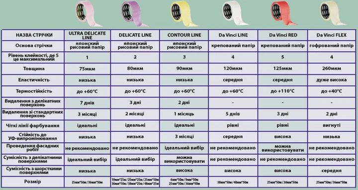 Малярная лента Mustang Da Vinci LINE 48 мм х 50 м Белый - фото 3 Малярная лента Mustang Da Vinci LINE 48 мм х 50 м Белый - фото 3