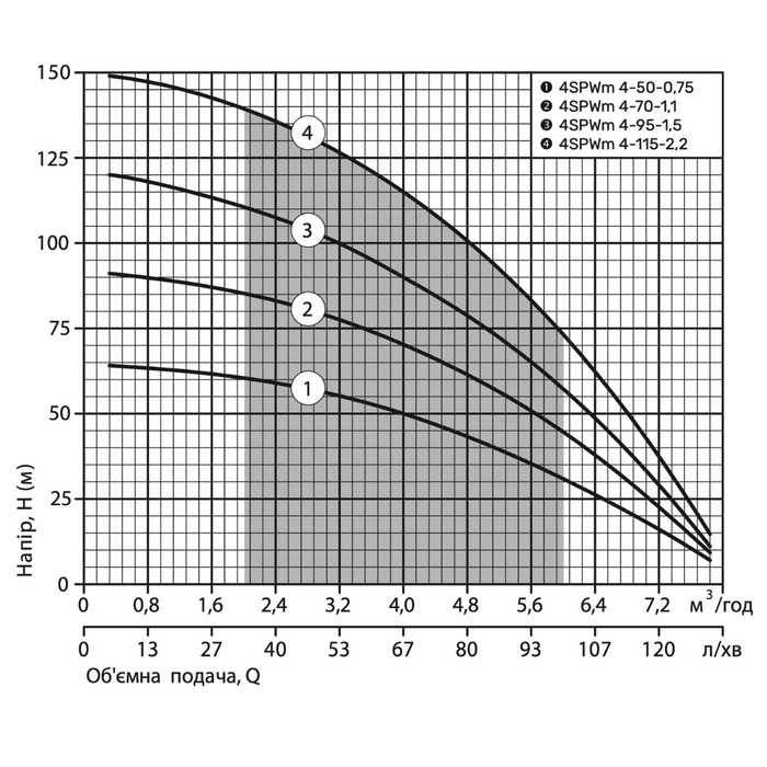 Электронасос центробежный скважинный NPO 4SPWm 4-95-1,5 220V кабель 2 м (26029003) - фото 2 Электронасос центробежный скважинный NPO 4SPWm 4-95-1,5 220V кабель 2 м (26029003) - фото 2