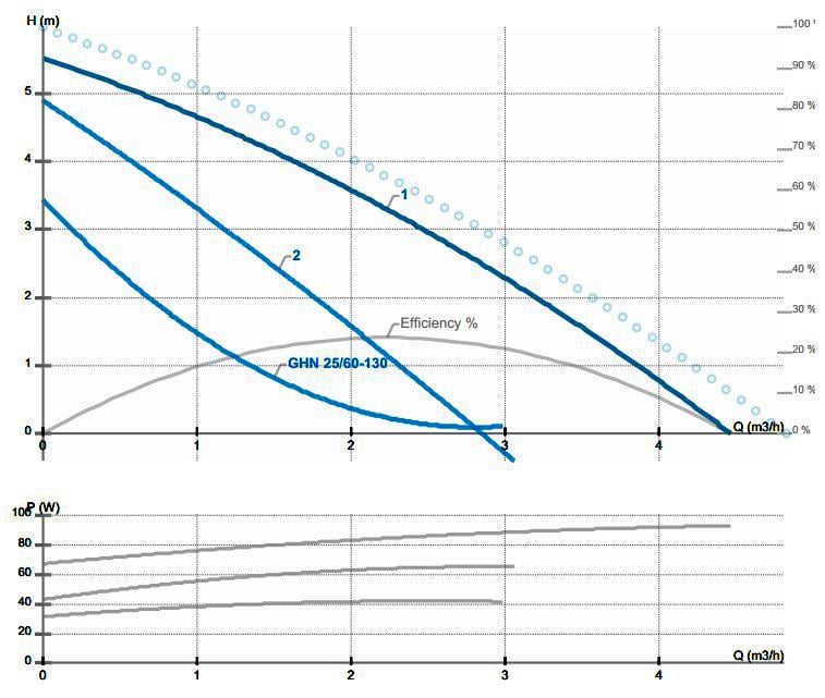 Циркуляційний насос IMP Pumps GHN 25/60-130 (979521703) - фото 6