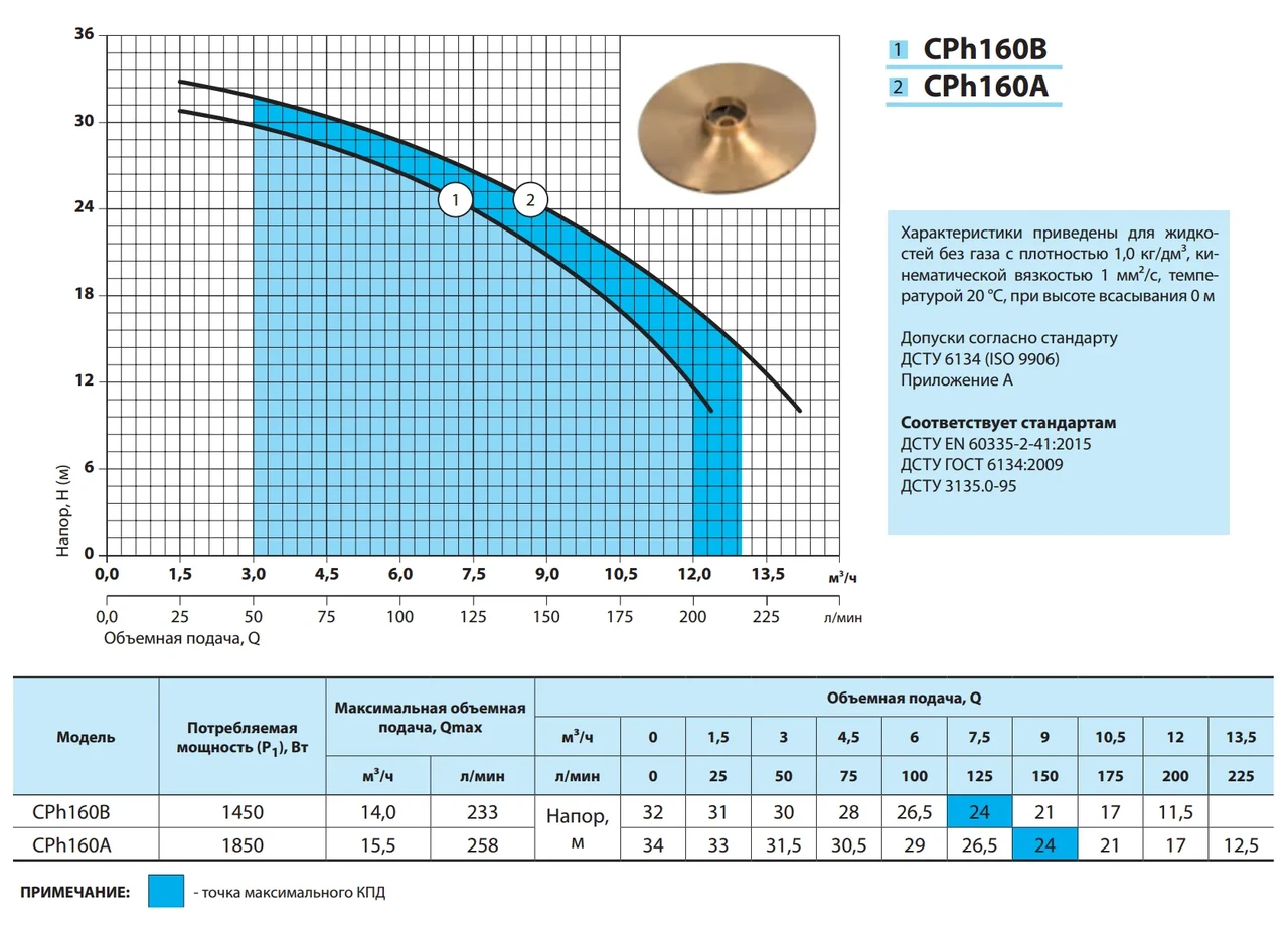 Поверхневий електронасос NPO CPh160B - фото 3 Поверхневий електронасос NPO CPh160B - фото 3