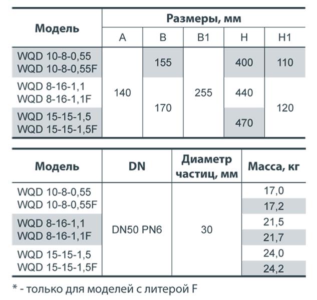 Насос дренажно-фекальный Насосы WQD 8-16-1,1 (4823072201351) - фото 5