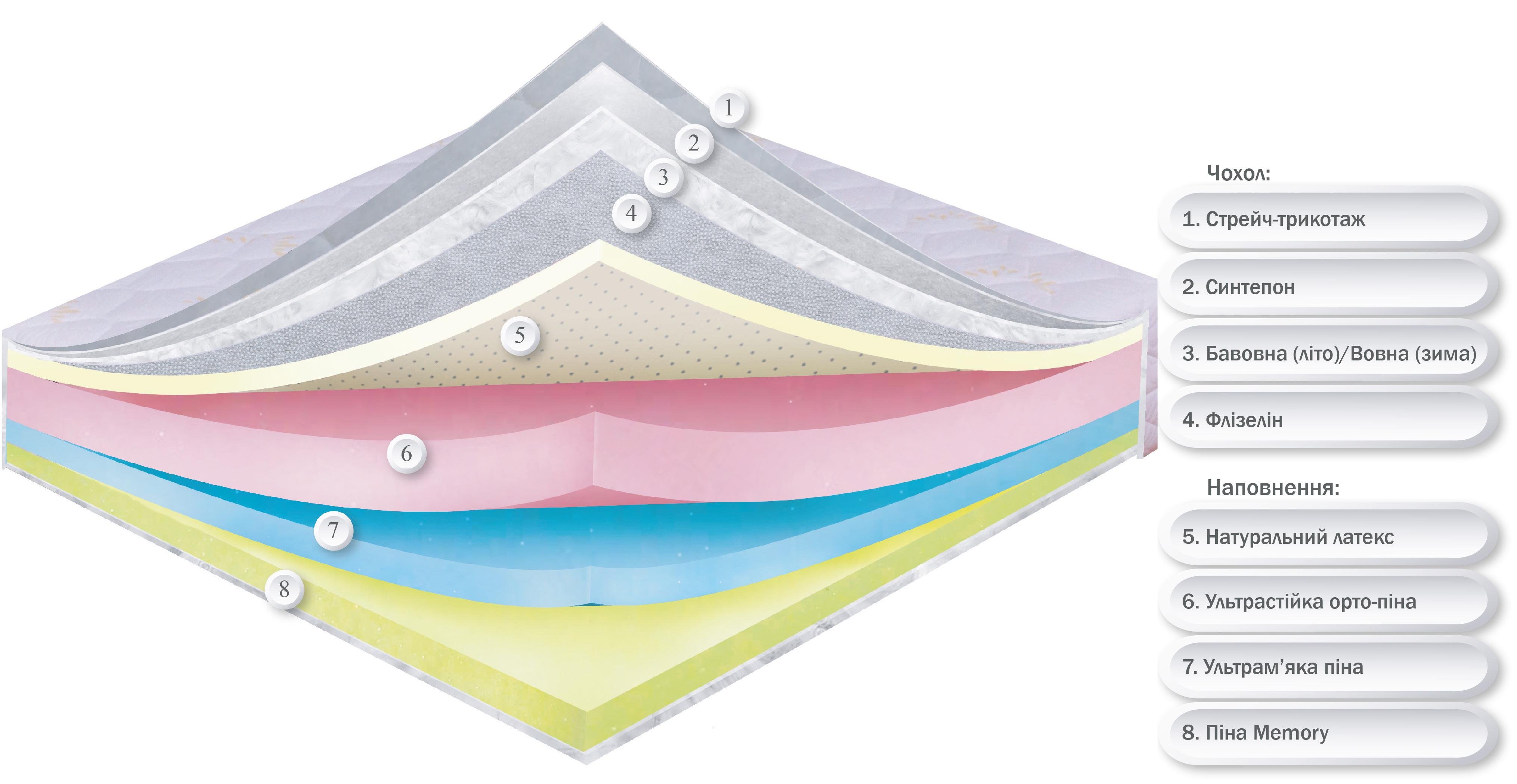 Матрас ортопедический ВеВе Латекс Memory мягкий чехол стрейч-трикоттаж 80x200 см (23727035) - фото 2 Матрас ортопедический ВеВе Латекс Memory мягкий чехол стрейч-трикоттаж 80x200 см (23727035) - фото 2