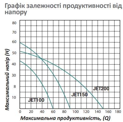 Насос поверхневий самовсмоктуючий Pumpman JET100 Нmax 43 м Qmax 36 куб. м 750 Вт - фото 5