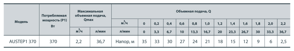 Насосна станція Rudes Austep 1 370 - фото 3 Насосна станція Rudes Austep 1 370 - фото 3