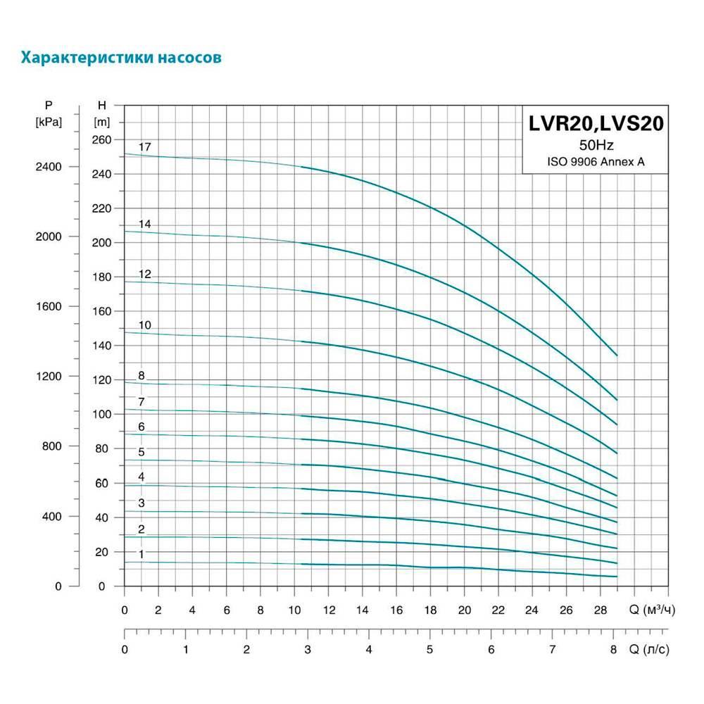 Насос відцентровий багатоступінчастий вертикальний LEO LVR S 20-4 380В 5,5 кВт Hmax 58 м Qmax 475 л/хв 3,0 innovation (7711933) - фото 3