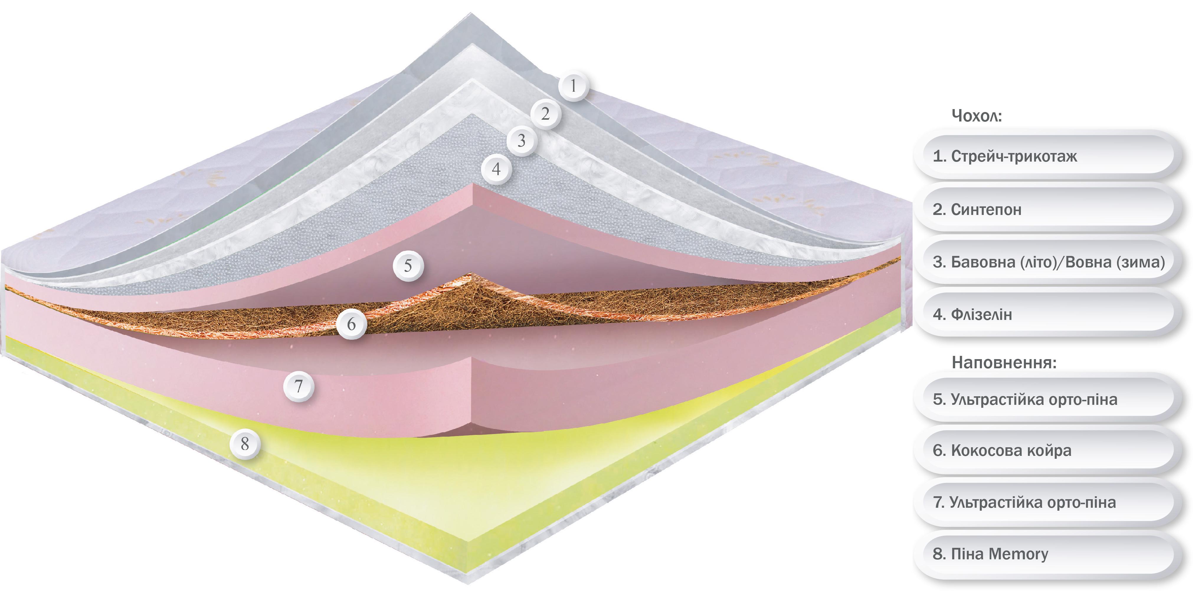 Матрас ортопедический Монтре Кокос Memory чехол стрейч-трикоттаж 200x200 см (23722202) - фото 2 Матрас ортопедический Монтре Кокос Memory чехол стрейч-трикоттаж 200x200 см (23722202) - фото 2