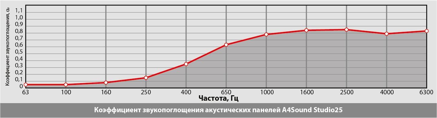 Акустическая звукопоглощающая панель A4Sound Studio25 1200x600x25мм Черный - фото 5