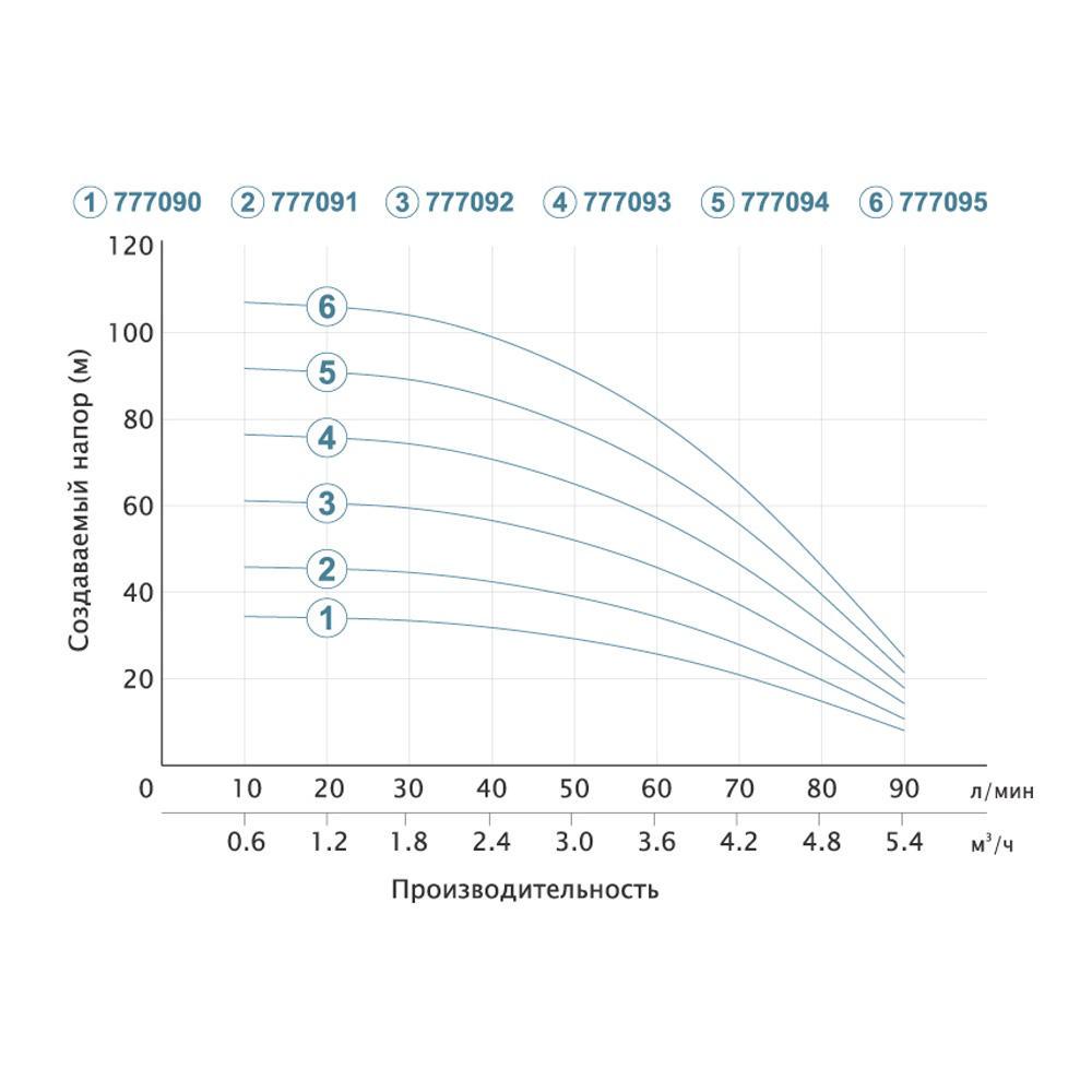 Насос cкважинный Aquatica Dongyin центробежный 1,1 кВт H 93 69 м Q 90 60 л/мин ø80 мм (777094) - фото 4 Насос cкважинный Aquatica Dongyin центробежный 1,1 кВт H 93 69 м Q 90 60 л/мин ø80 мм (777094) - фото 4