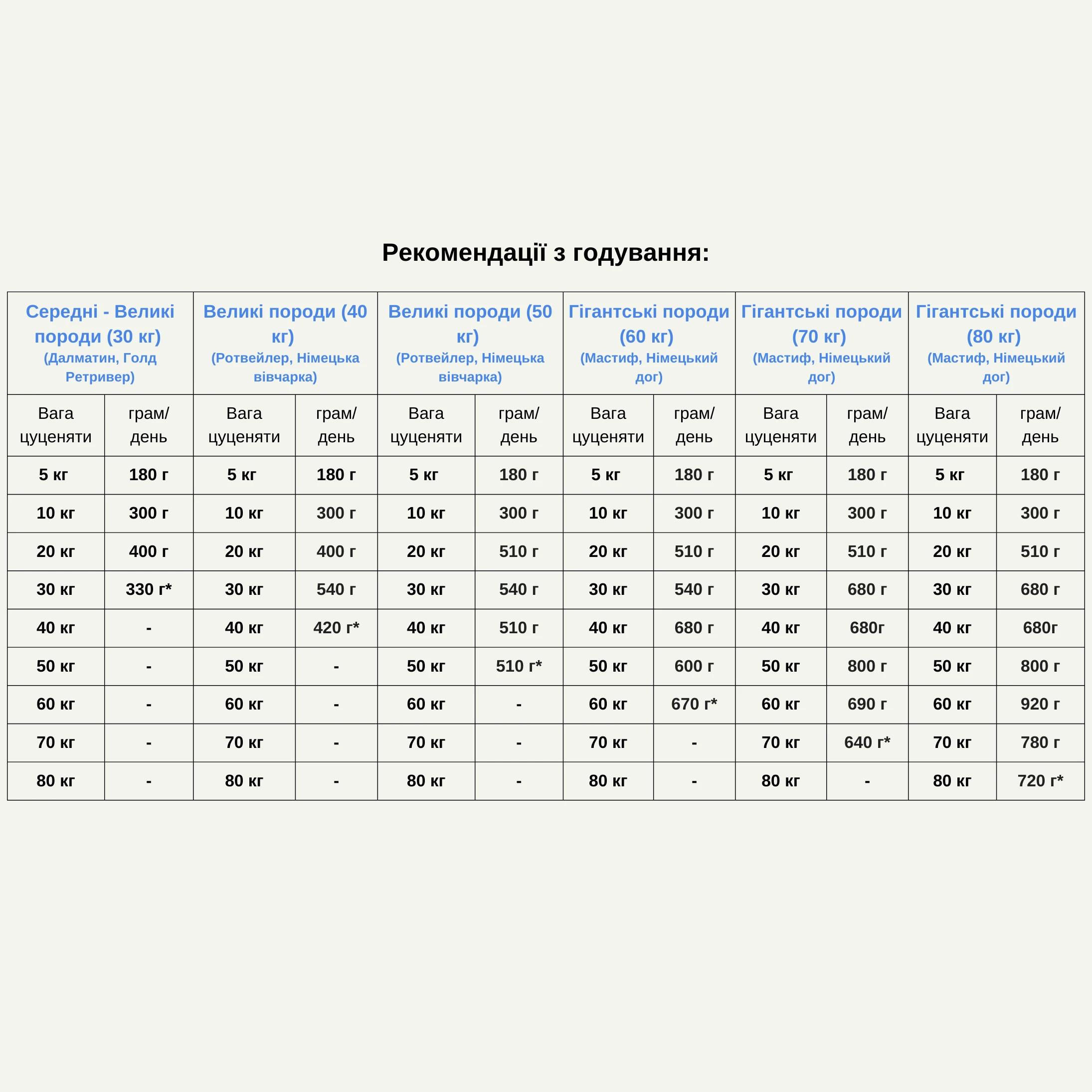 Корм сухий Acana Puppy Large Breed Recipe для цуценят великих порід з куркою 17 кг (a50117) - фото 2