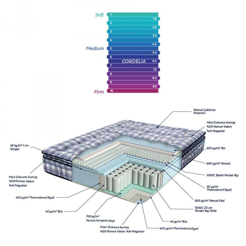 Матрас Othello Cordelia 200х200 см (13500191) - фото 5 Матрас Othello Cordelia 200х200 см (13500191) - фото 5
