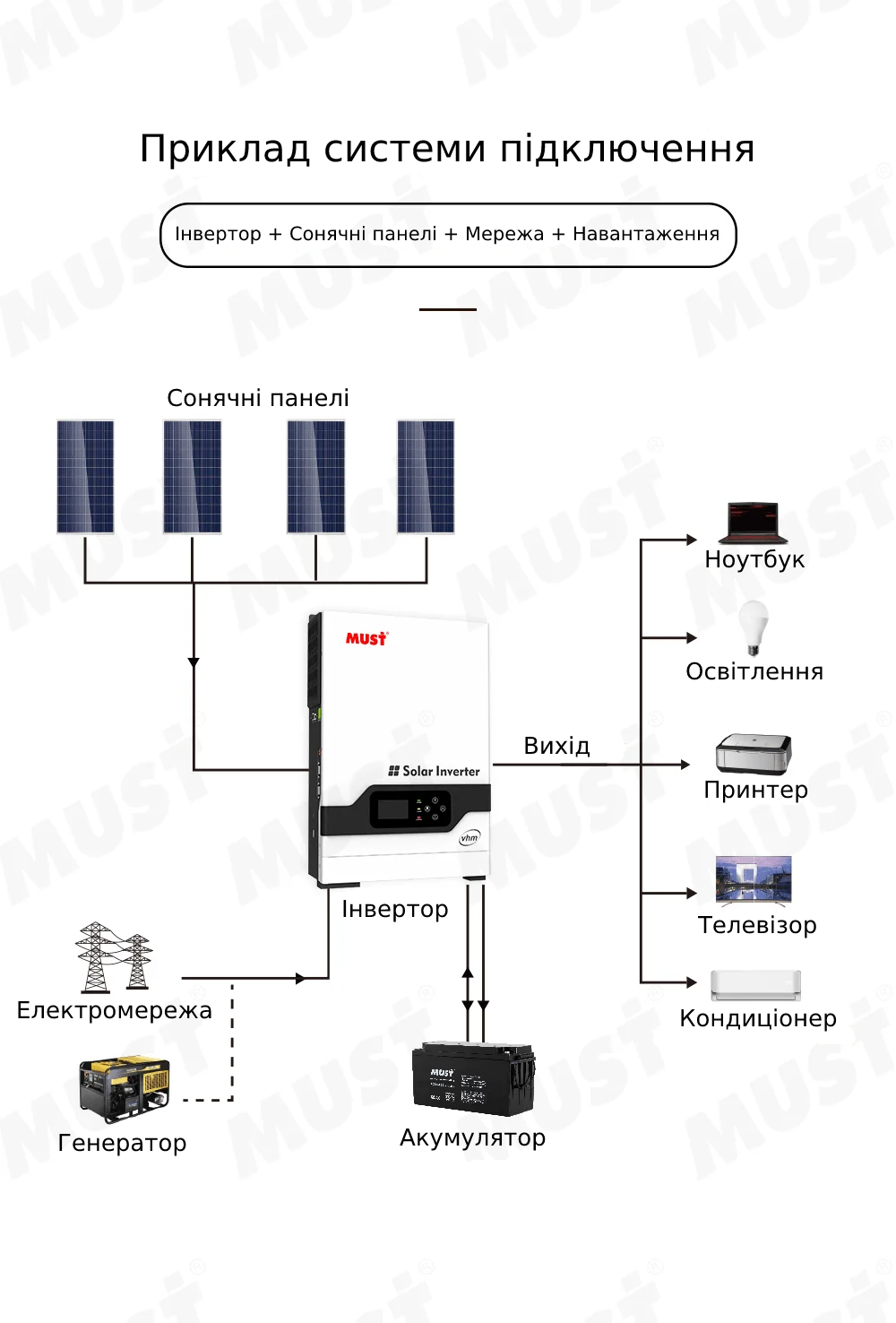 Инвертор солнечный Must Power PV18-5048 VHM 5 кВт автономный - фото 3 Инвертор солнечный Must Power PV18-5048 VHM 5 кВт автономный - фото 3