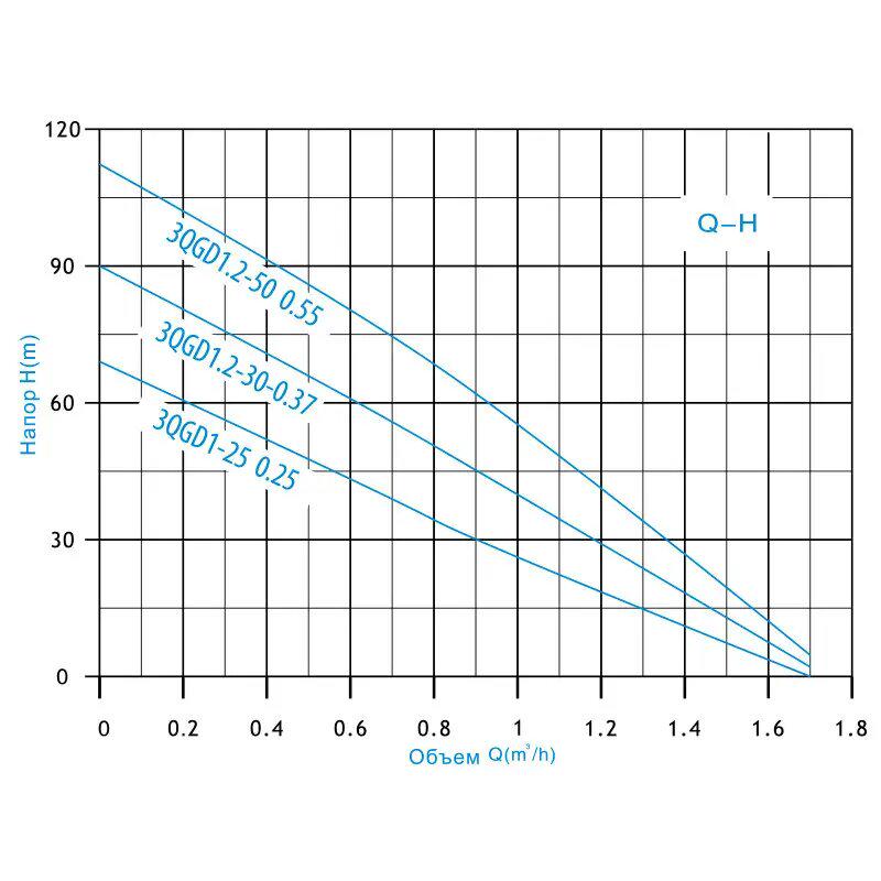 Насос Zegor глубинный шнековый (3QGD1-25-0.25-10M) - фото 2