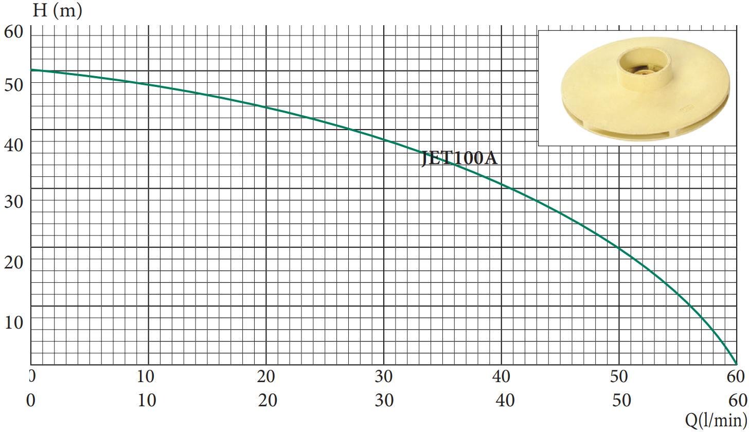 Поверхневий насос Delta JET 100 A 1,1 kW чавун (30445483) - фото 2 Поверхневий насос Delta JET 100 A 1,1 kW чавун (30445483) - фото 2
