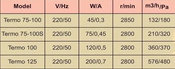 Вентилятор витяжний TERMO 125 576 3м/год відцентровий високотемпературний (0042) - фото 7