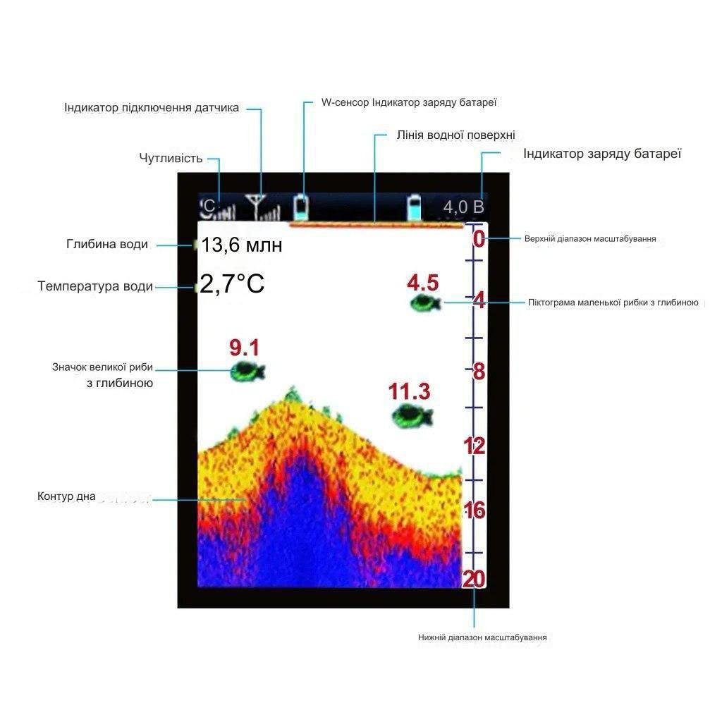 Эхолот беспроводной Lucky FF1108-1CWLA - фото 5