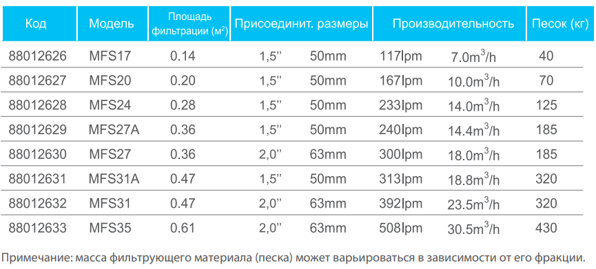 Фільтр для басейну Emaux MFV24 14 м³/год (6582) - фото 2