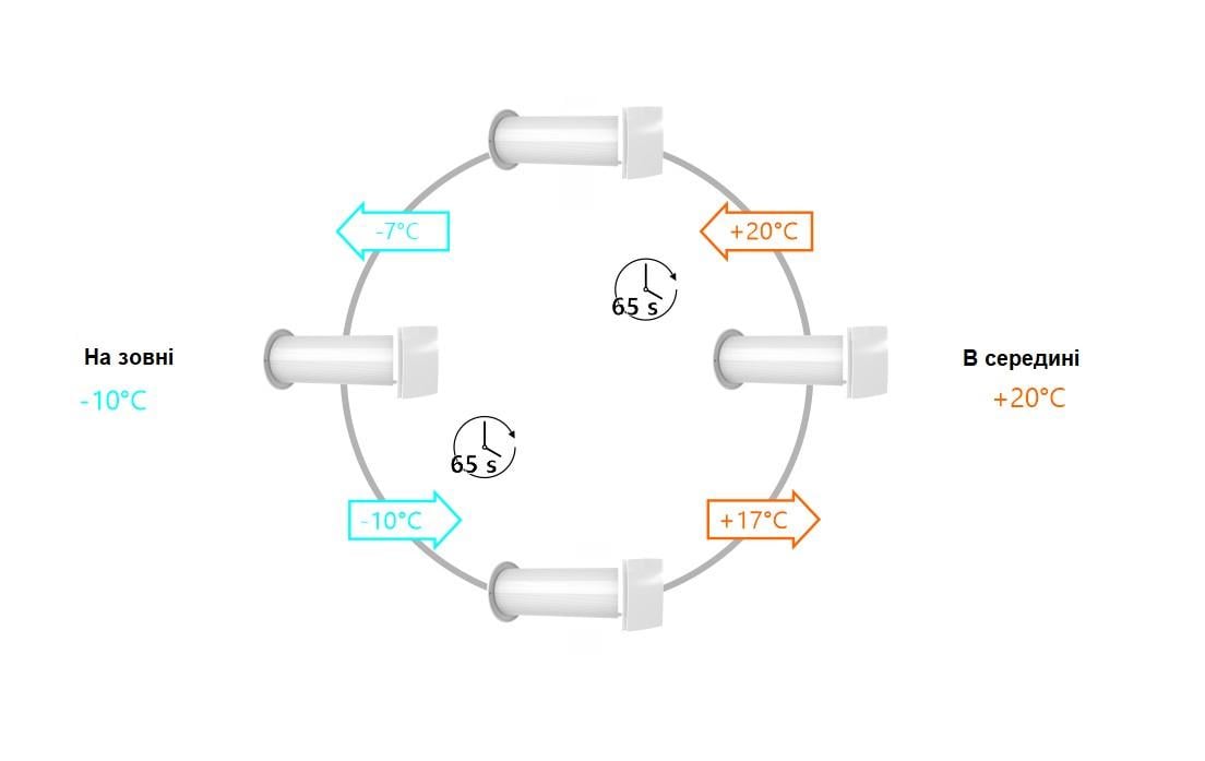 Рекуператор бытовой AirRoxy aRheat 125 с ЕС-двигателем и дистанционным пультом (01-321) - фото 7