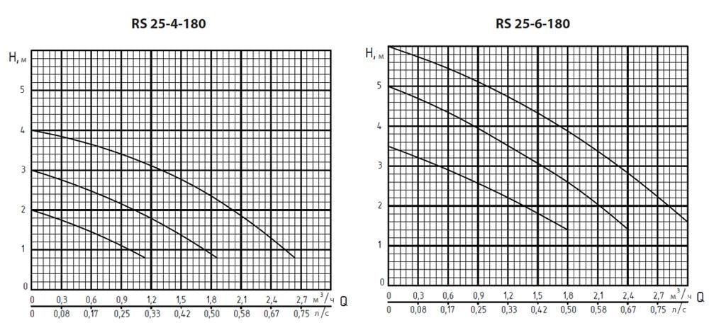 Циркуляционный насос Rudes RS 25-4-180 (5265) - фото 3