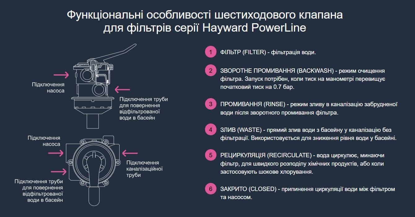 Песочная фильтрующая установка Hayward PowerLine 81072 IE2 13 м.куб/ч 0,79 кВт загрузка 100 кг - фото 7 Песочная фильтрующая установка Hayward PowerLine 81072 IE2 13 м.куб/ч 0,79 кВт загрузка 100 кг - фото 7