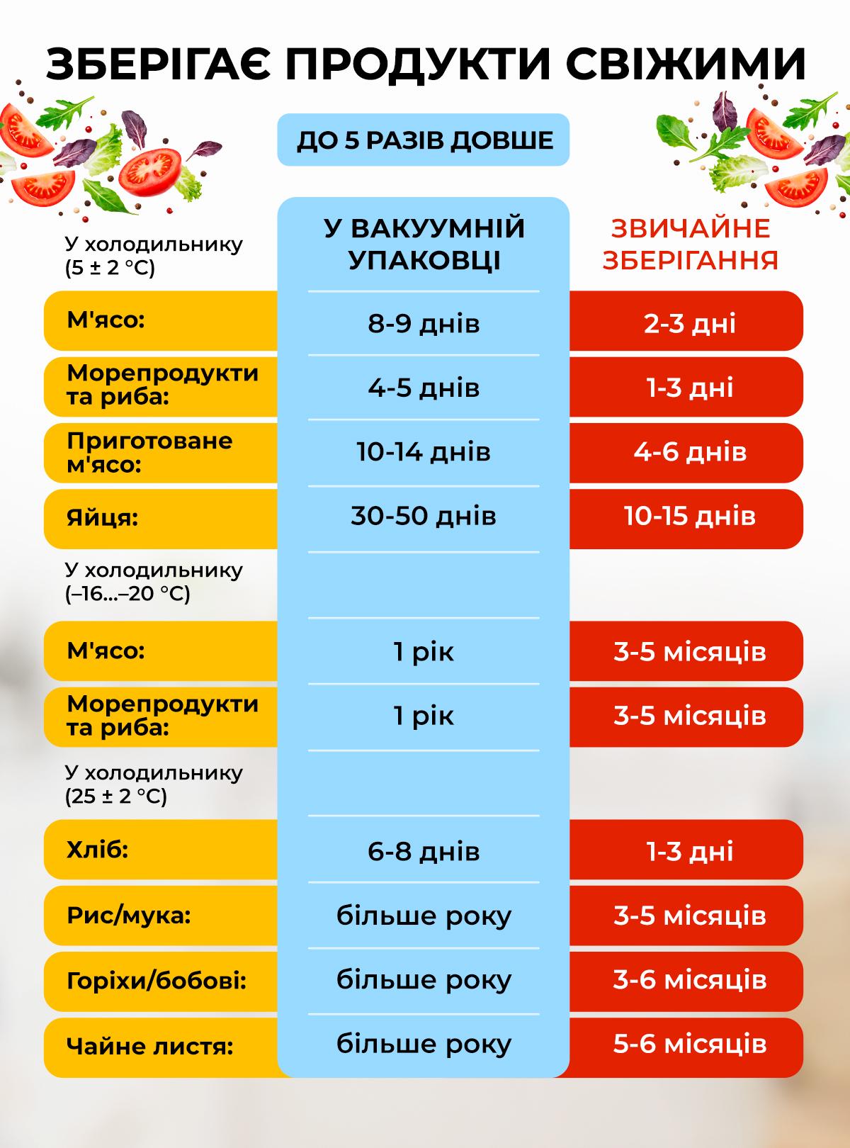 Вакууматор для сухих и влажных продуктов DobraMama Черно-серый (73728) - фото 4 Вакууматор для сухих и влажных продуктов DobraMama Черно-серый (73728) - фото 4