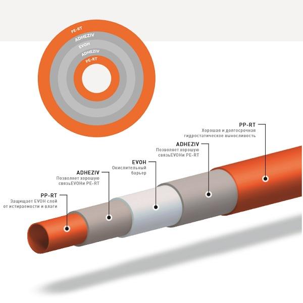 Труба для теплого пола Pestan PE-RT OXY FIV 5-слойная 16х2 мм бухта 600 м (12800204) - фото 2