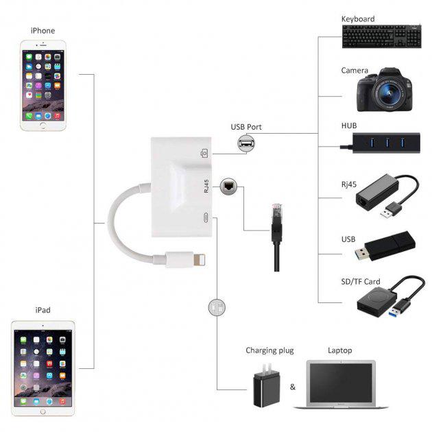 Кабель-перехідник Foxconn для iPhone на USB та RJ45 Ethetnet iPad/iPod/iPhone для підключення камери/інтернет кабель (A14645) - фото 5