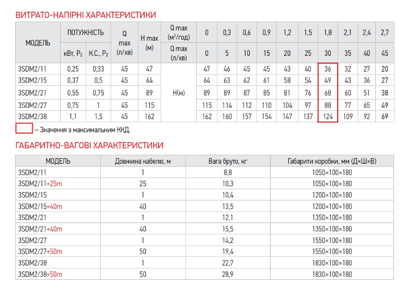 Насос скважинный центробежный Koer 3SDM 2/11+25M и пульт - фото 6