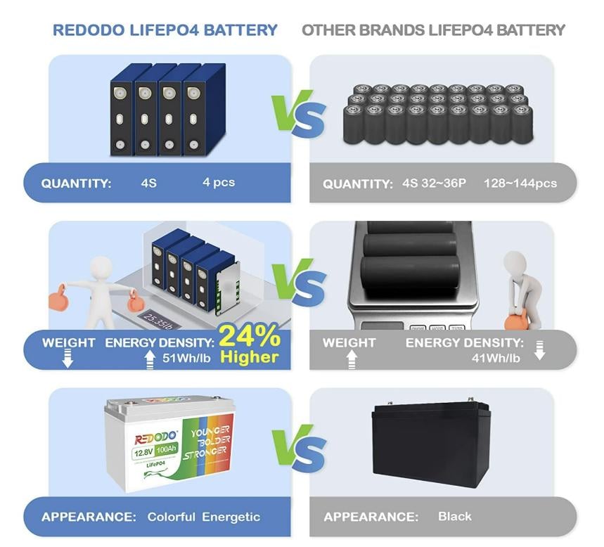 Акумулятор для ДБЖ Redodo LiFePO4 12 V 100 Ah 1280 W (373491327) - фото 6