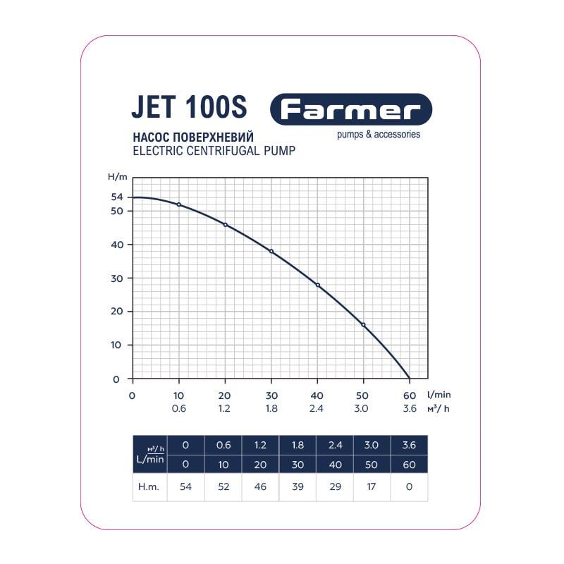 Насосна станція Farmer Jet 100S 1,1 кВт 50 л нержавіюча сталь - фото 3 Насосна станція Farmer Jet 100S 1,1 кВт 50 л нержавіюча сталь - фото 3