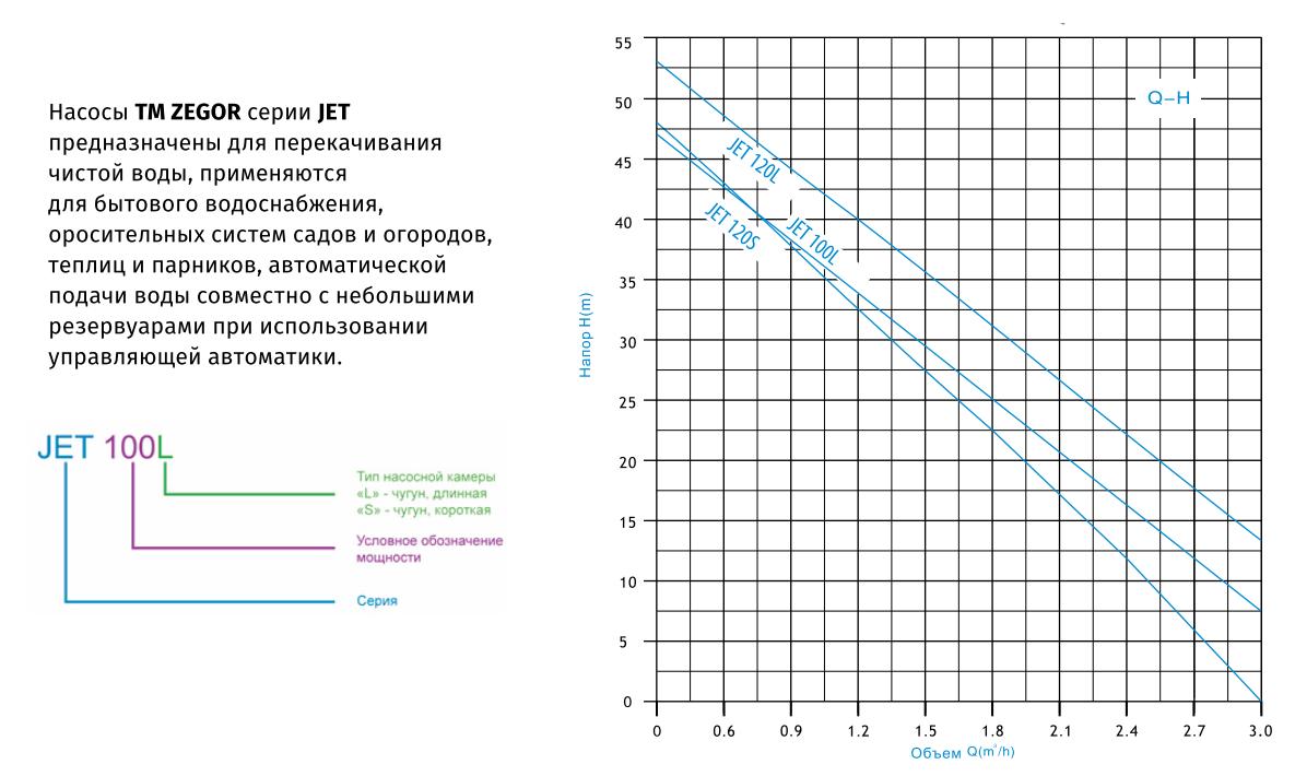 Поверхневий насос Zegor JET120S 1,1 кВт (12342891) - фото 2 Поверхневий насос Zegor JET120S 1,1 кВт (12342891) - фото 2