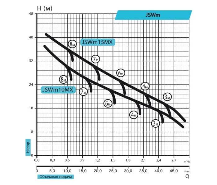 Відцентровий насос Rudes JSWm 10MX Hmax 40 м Qmax 53 л/хв 880 Вт - фото 5 Відцентровий насос Rudes JSWm 10MX Hmax 40 м Qmax 53 л/хв 880 Вт - фото 5